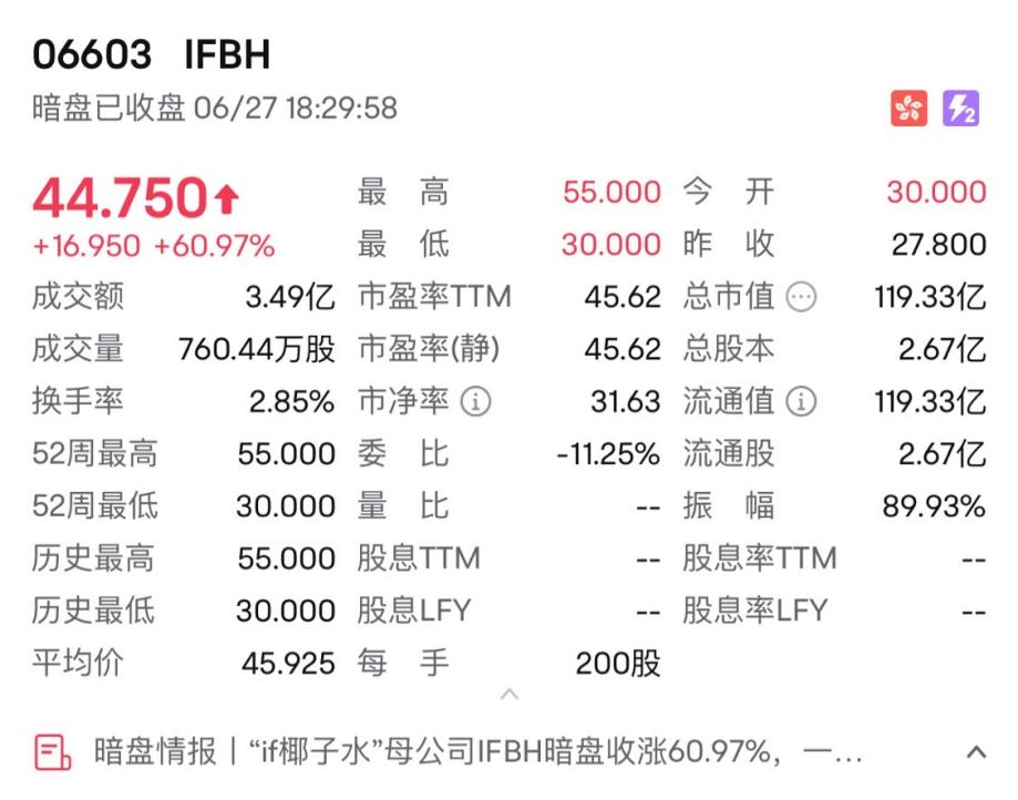 消费新股IFBH暗盘大涨超60%