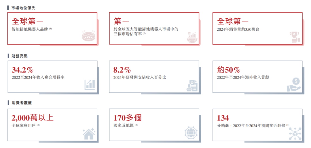石头科技冲击港股IPO，智能扫地机器人全球量额双第一，海外主营收入已超过境内部分