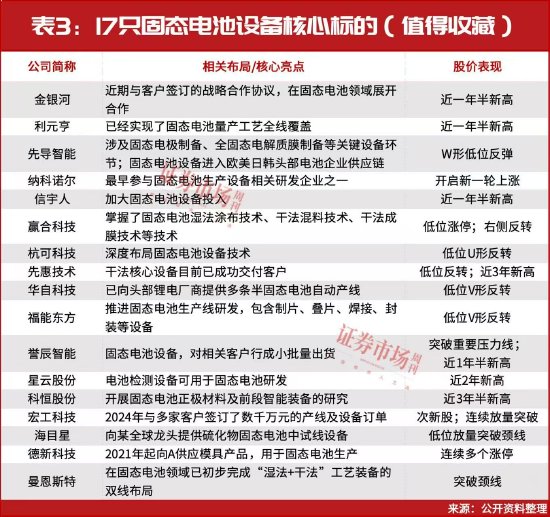 A股牛市重启!固态电池涨至近2年新高