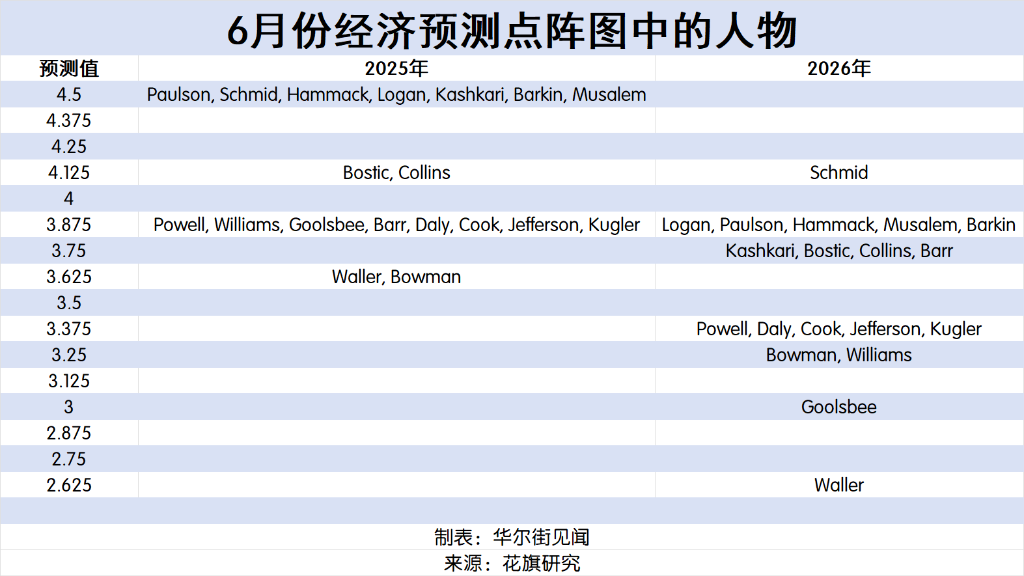 7月能降息吗？一图读懂“历史级别分裂”的美联储