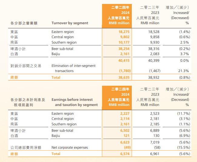华润啤酒灵魂人物离任,三大白酒并购买在高点