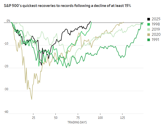 标普完成10万亿美元市值“华丽转身”!华尔街惊叹美股神奇新高之旅