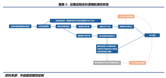 【豆系观察】豆粕:定价之锚的改变?