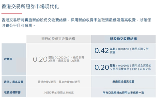 打破上下限！港交所交收费新规即将生效