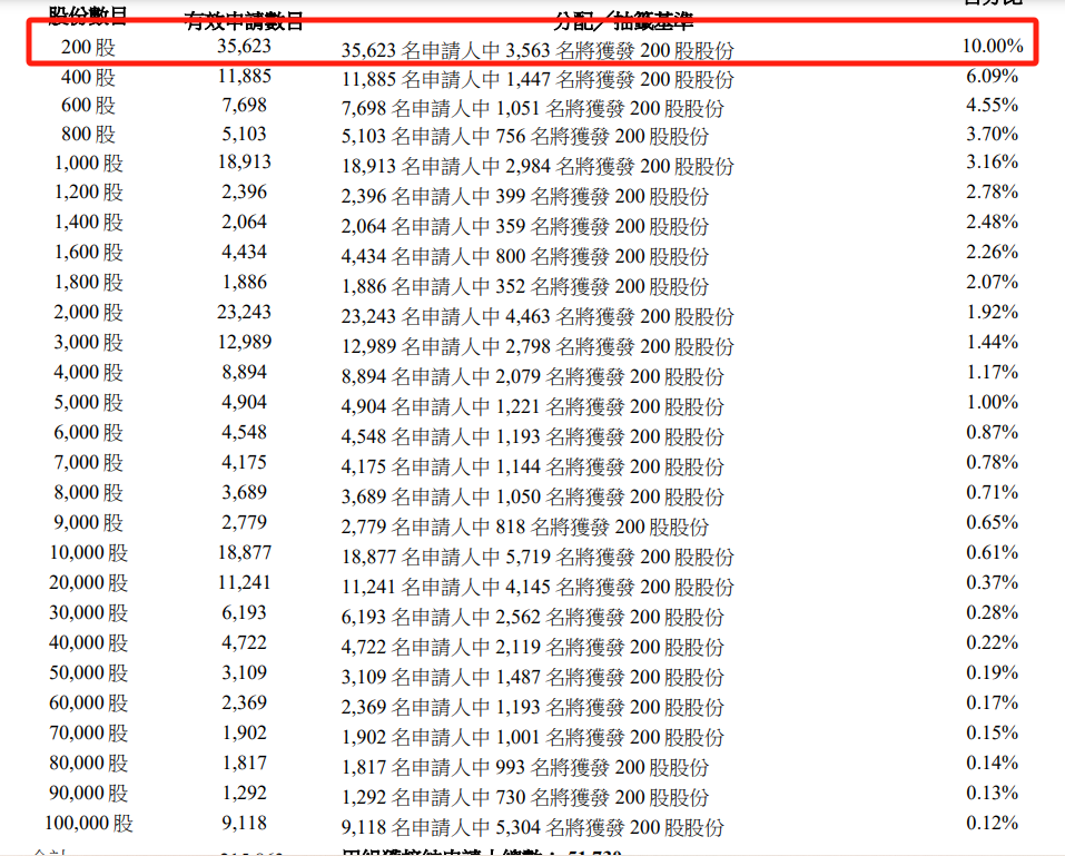 椰子水变神水？钟睒睒也来打新，秒赚500万！还有明泓等知名私募