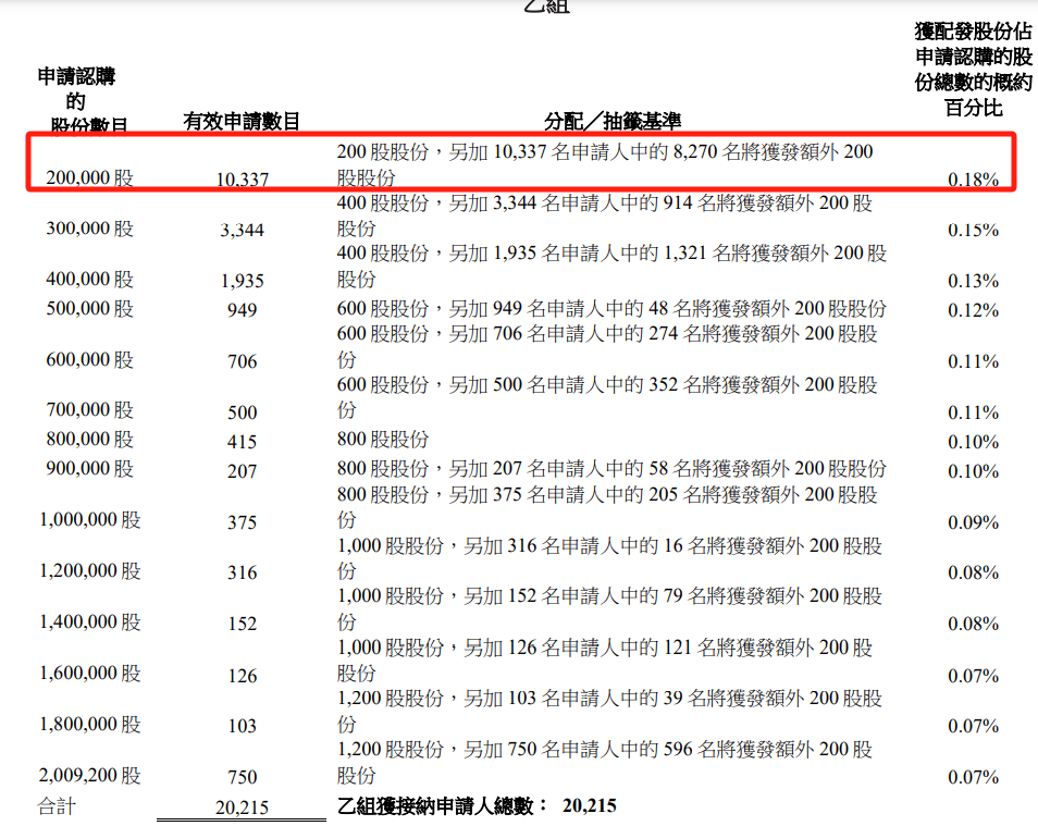 椰子水变神水？钟睒睒也来打新，秒赚500万！还有明泓等知名私募
