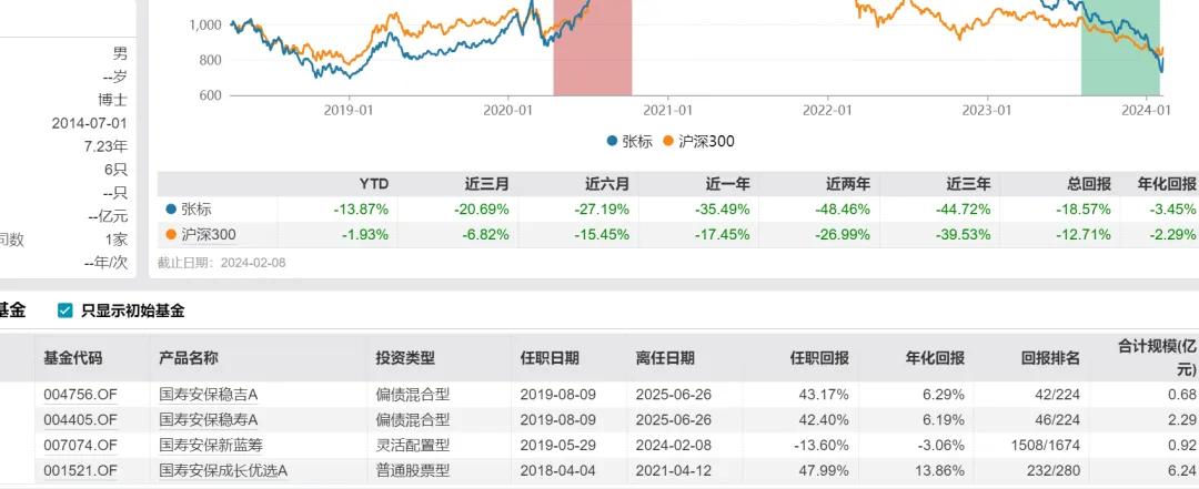 再见基金经理清仓式卸任！国寿安保缩水200亿，新发频延期是为何