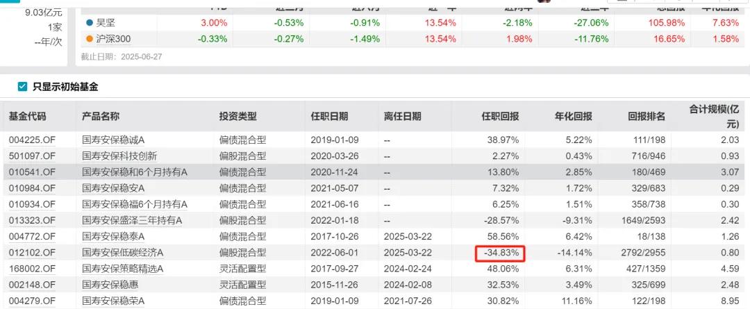 再见基金经理清仓式卸任！国寿安保缩水200亿，新发频延期是为何