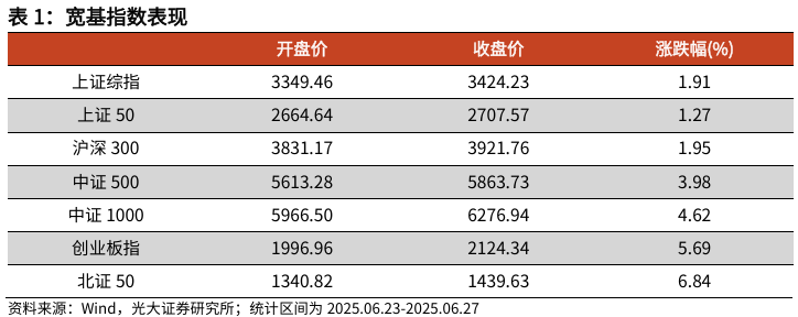 【光大金工】市场仍待上攻合力——金融工程市场跟踪周报20250629