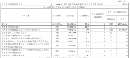豪威集团冲刺港股：年营收257亿 虞仁荣刚收获新恒汇IPO