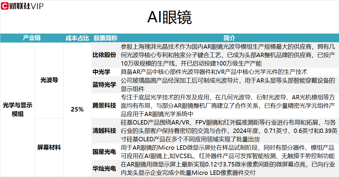 AI眼镜新品频出!龙头8天5板，光学与显示模组环节相关A股上市公司名单