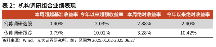 【光大金工】市场小市值风格明显，大宗交易组合超额收益显著——量化组合跟踪周报20250628