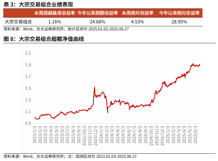 【光大金工】市场小市值风格明显，大宗交易组合超额收益显著——量化组合跟踪周报20250628