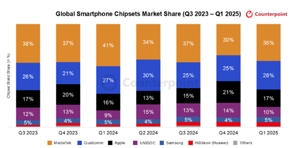 大陆唯二可自研5G基带!紫光展锐完成IPO上市辅导备案