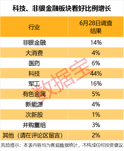 芯片大套现,超10亿美元!下周A股市场,这两大方向获看好