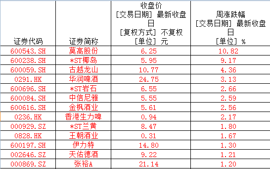 白酒指数低位震荡，金种子酒等四大徽酒股价全线下跌