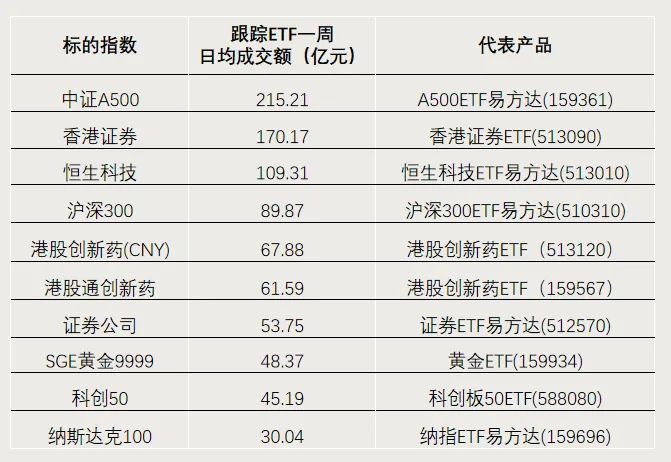 突破4.3万亿元！ETF总规模创历史新高