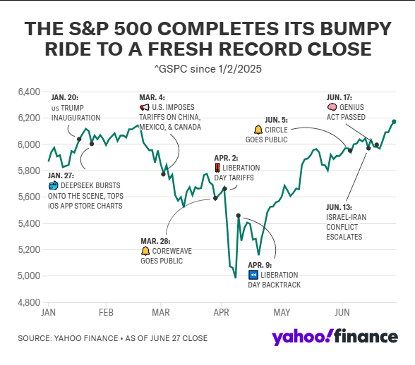 美股重返历史高位之际6月非农重磅来袭！就业市场牵动美联储政策走向