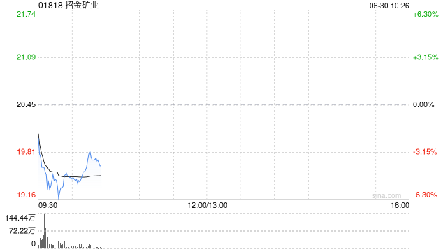 港股黄金股普跌，分析师称一旦宏观经济和地缘政治条件更加有利，金价将再次闪耀