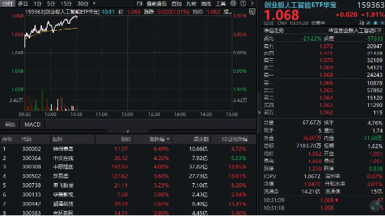 继续涨!海外AI扩张需求旺盛,新易盛涨超3%再创新高,创业板人工智能ETF(159363)冲击六连阳