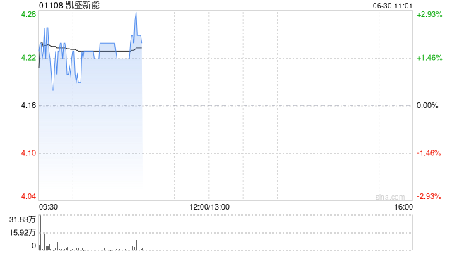 凯盛新能盘中涨近3% 附属拟投资建设2000t/d光伏组件超薄封装材料项目