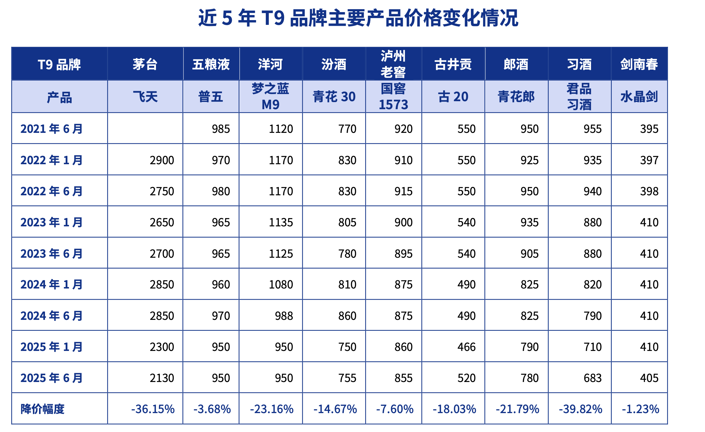 酒企争相推低度酒 白酒急着向年轻人“争宠”