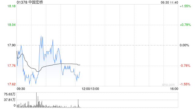 美银：重申中国宏桥“买入”评级 目标价从16港元上调至20港元