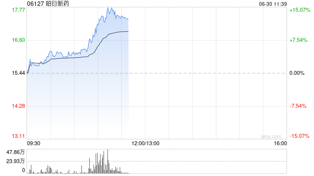 港股医药外包概念股走强，昭衍新药涨近15%