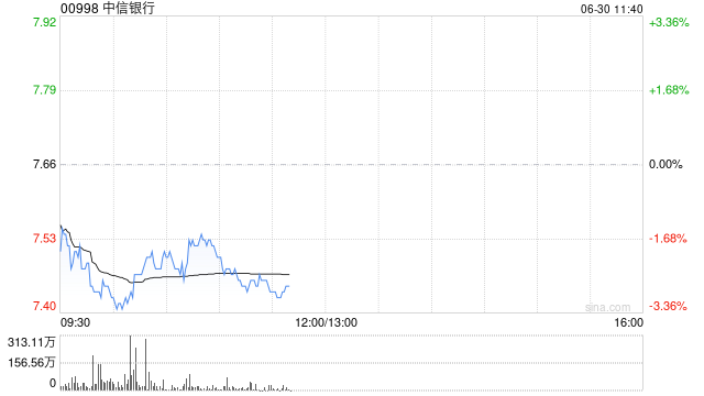 港股内银股回调 中信银行跌超2% 分析称银行股回调属正常休整