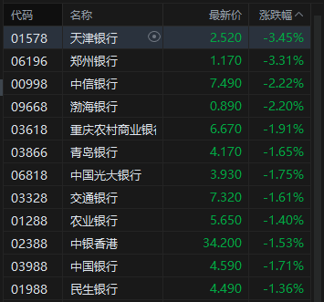 港股内银股回调 中信银行跌超2% 分析称银行股回调属正常休整