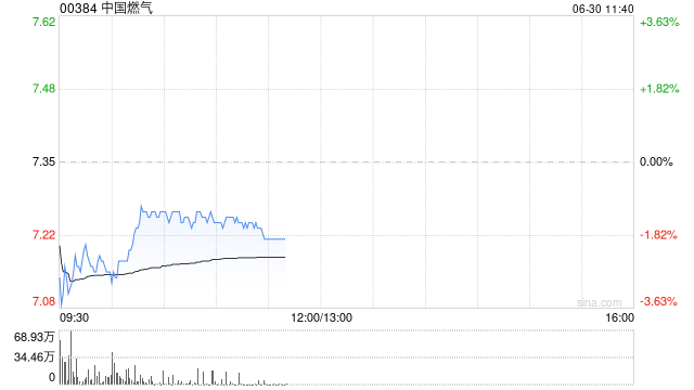 中金：维持中国燃气“跑赢行业”评级 目标价8港元