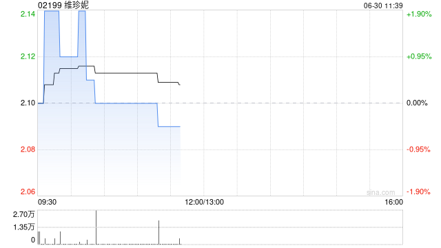 中金：降维珍妮目标价至2.38港元 维持“跑赢行业”评级