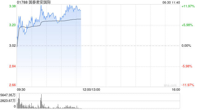 国泰君安国际盘中涨超12% 机构称公司实现了向“数字资产综合服务枢纽”的战略升级