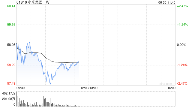 交银国际：上调小米集团-W目标价至67港元 维持“买入”评级