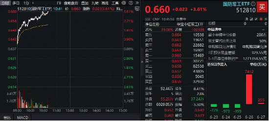 国防军工再掀涨停潮，长城军工9天7板！国防军工ETF（512810）放量劲涨3．61%！主力资金爆买逾88亿元！