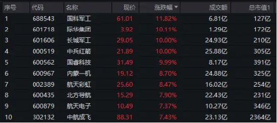 国防军工再掀涨停潮,长城军工9天7板!国防军工ETF(512810)放量劲涨3.61%!主力资金爆买逾88亿元!