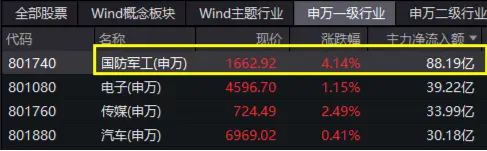 国防军工再掀涨停潮,长城军工9天7板!国防军工ETF(512810)放量劲涨3.61%!主力资金爆买逾88亿元!