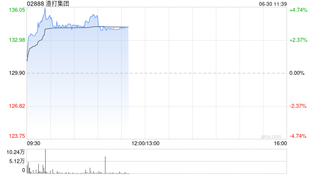 渣打集团盘中涨近5% 渣打香港计划发行港元稳定币