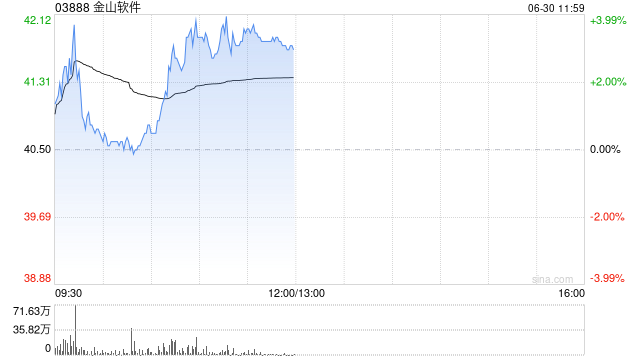金山软件午前涨超3% 公司为《鹅鸭杀》中国独家代理《解限机》公测在即