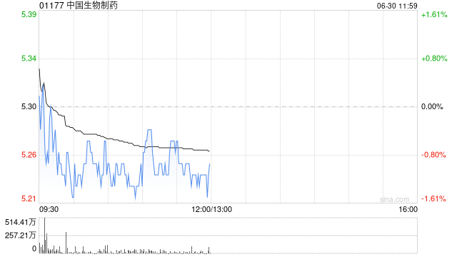 建银国际：上调中国生物制药目标价至6港元 维持“跑赢大市”评级