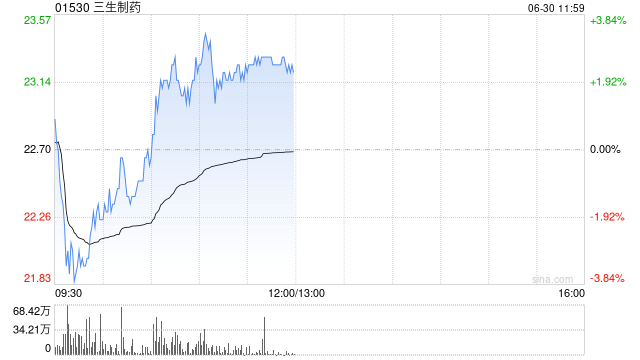 三生制药盘中涨超3% 瑞银给予“买入”评级