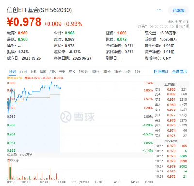 EDA强势崛起！概伦电子携EDA方案亮相！国产力量，正在与时间赛跑！信创ETF基金（562030）盘中涨超1%