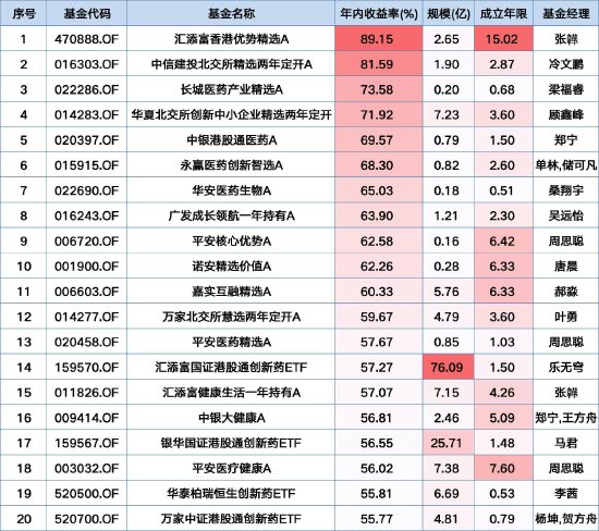 2025上半年基金成绩单：冠军基收益近90%，医药与北交所主题霸榜，广发成长领航一枝独秀