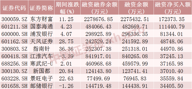 这些股票，融资客大幅加仓！