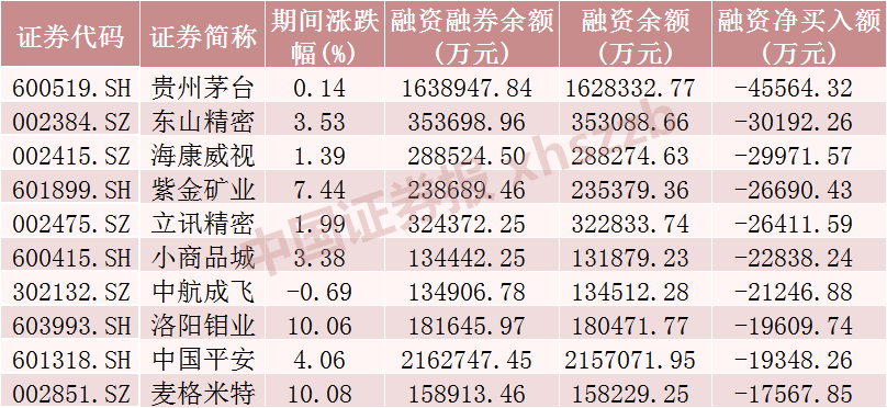 这些股票，融资客大幅加仓！