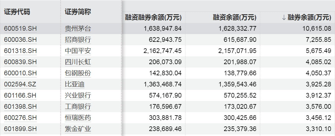 这些股票，融资客大幅加仓！