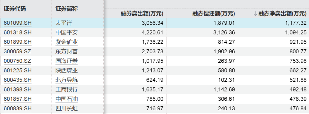 这些股票，融资客大幅加仓！