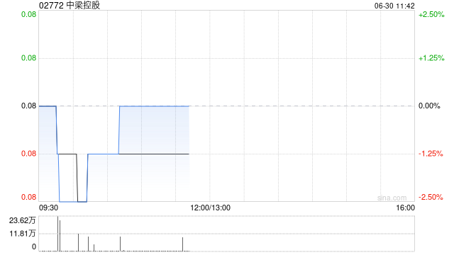 中梁控股根据征求发行本金额为6296.23万美元的额外票据
