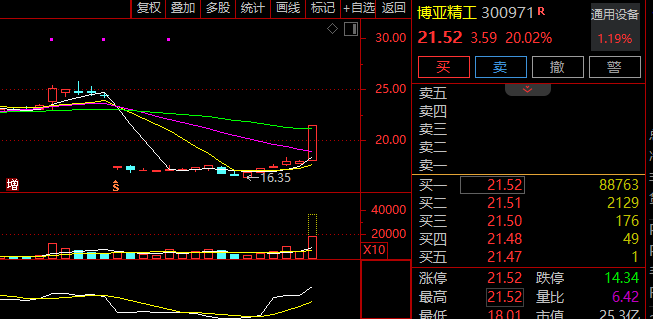 6分钟，垂直20%涨停！发生了什么？