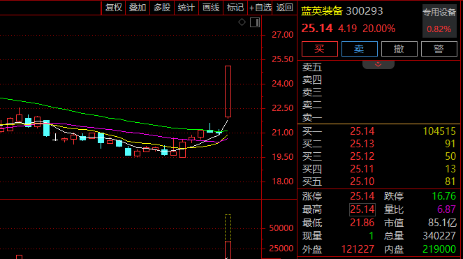 6分钟，垂直20%涨停！发生了什么？